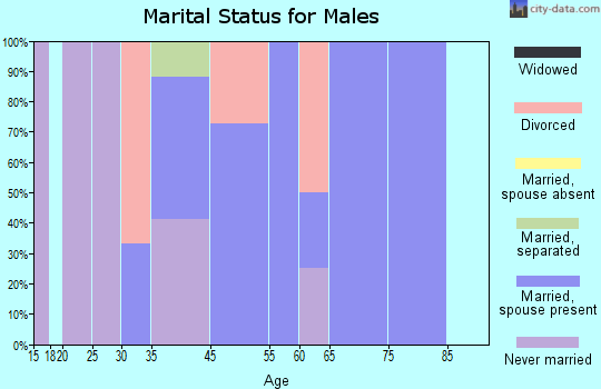 Iona marital status for males