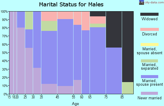 Isle marital status for males