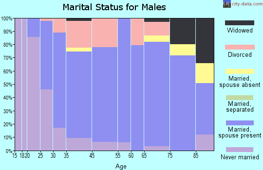 Jackson marital status for males