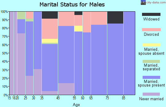 Barling marital status for males