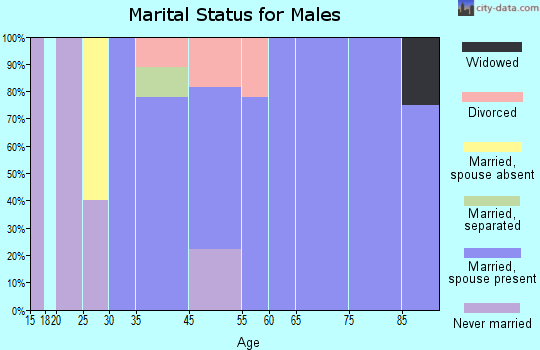 Kennedy marital status for males