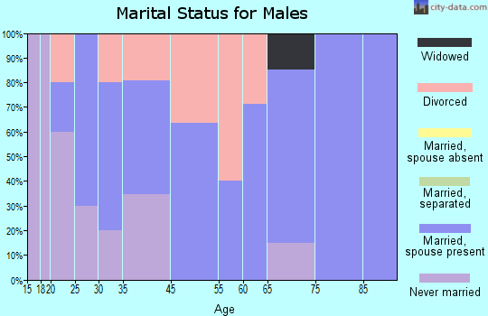 Kensington marital status for males