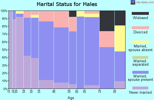 Kenyon marital status for males
