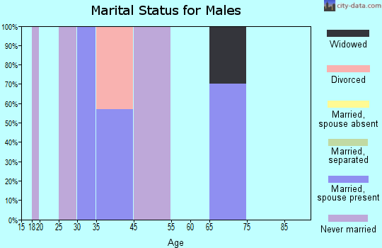Kerrick marital status for males