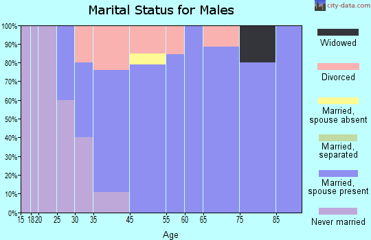 Kiester marital status for males