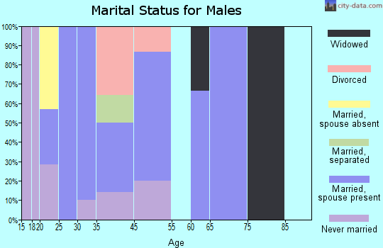 Kilkenny marital status for males
