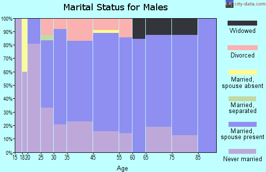 Kimball marital status for males