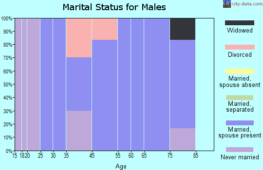 Kinney marital status for males