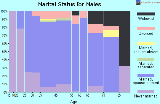 La Crescent marital status for males