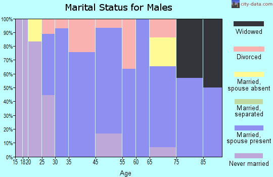 Lafayette marital status for males