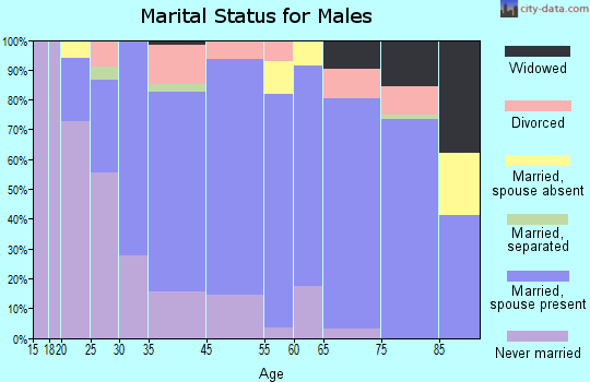 Lakefield marital status for males