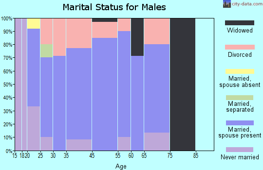 Bauxite marital status for males