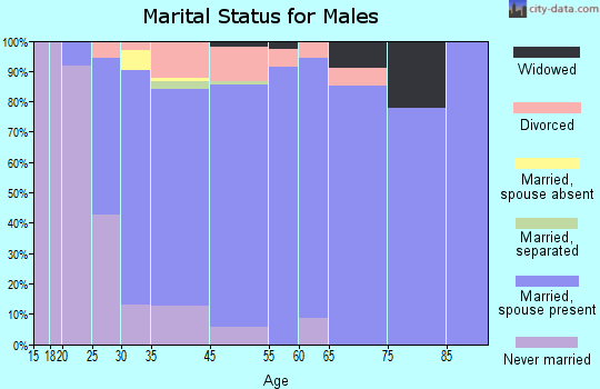 Lakeland marital status for males