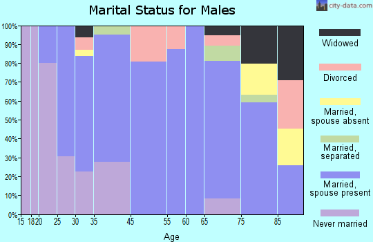 Lamberton marital status for males