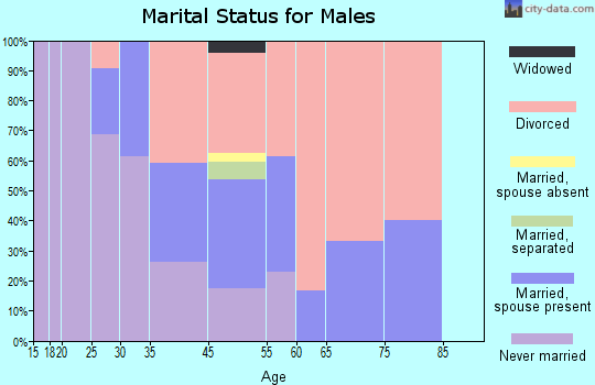 Landfall marital status for males