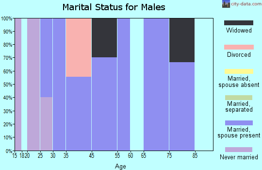 Laporte marital status for males
