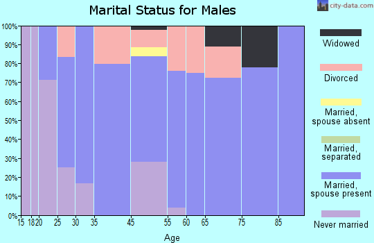 La Prairie marital status for males