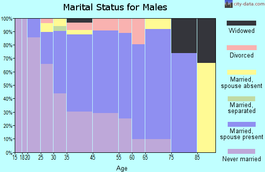 Lauderdale marital status for males