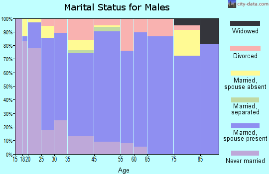 Le Center marital status for males