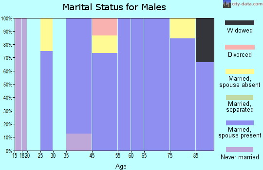 Leota marital status for males