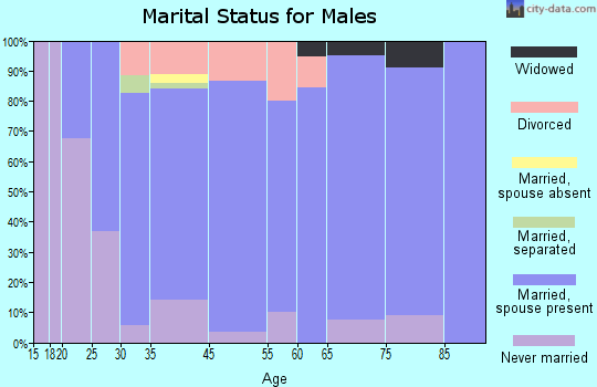 Lester Prairie marital status for males