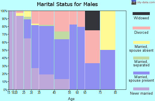 Lexington marital status for males