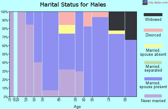 Lilydale marital status for males