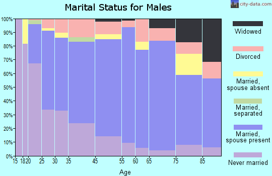 Litchfield marital status for males