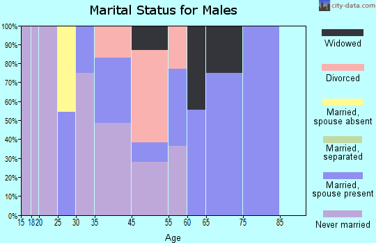Little Rock marital status for males