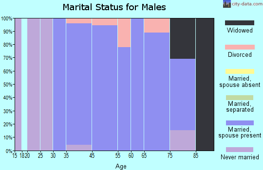 Long Beach marital status for males