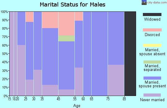 Loretto marital status for males