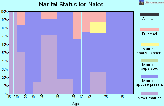 Lucan marital status for males