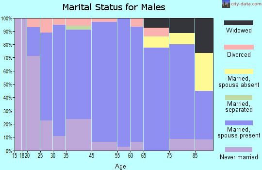 Luverne marital status for males