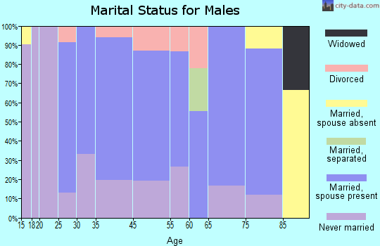 Lyle marital status for males