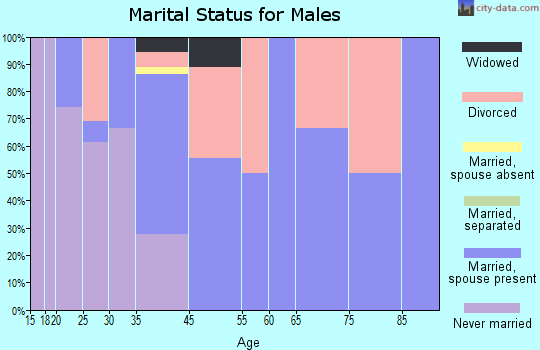 Lynd marital status for males