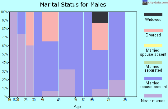 McGregor marital status for males