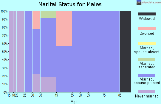 Magnolia marital status for males