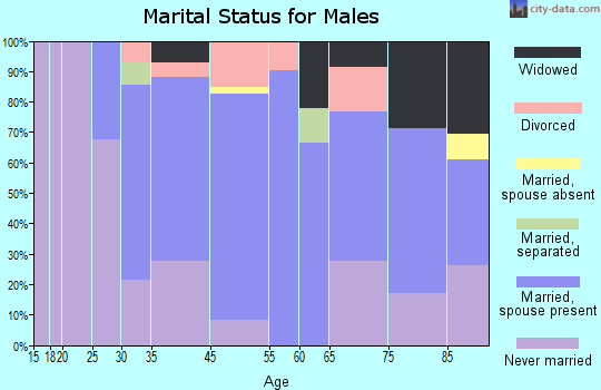 Mahnomen marital status for males