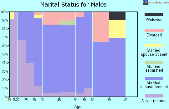 Mantorville marital status for males