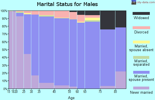 Maple Grove marital status for males