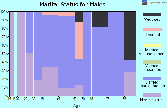 Marine on St. Croix marital status for males