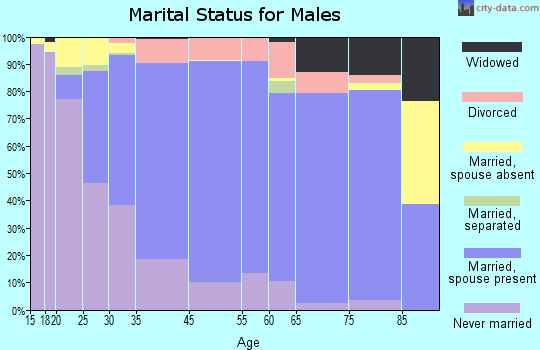 Marshall marital status for males