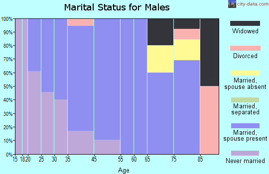 Maynard marital status for males