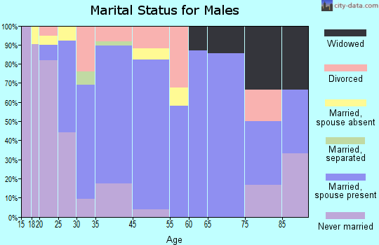 Medford marital status for males