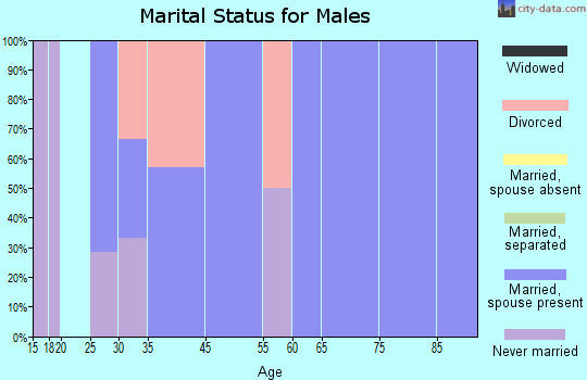 Meire Grove marital status for males