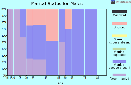 Middle River marital status for males
