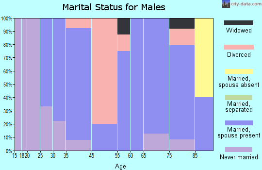 Milan marital status for males