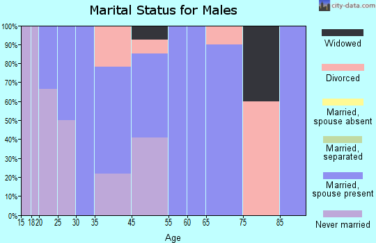 Milroy marital status for males