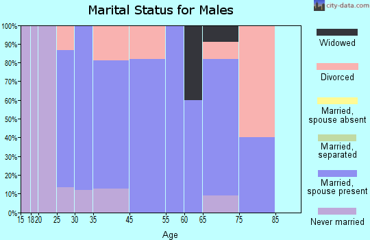 Miltona marital status for males