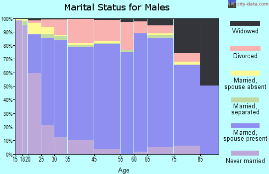 Benton marital status for males